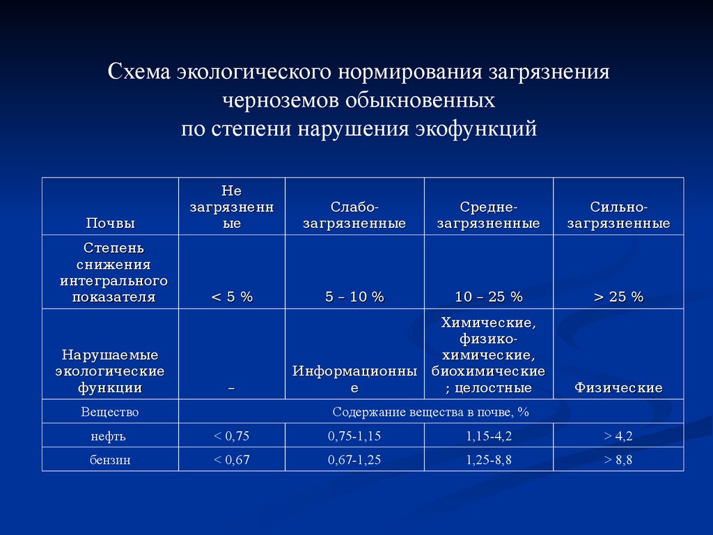 Экологическое нормирование. Нормирование загрязнения почв. Нормирование загрязняющих веществ в почве. Нормирование антропогенной нагрузки на окружающую среду. Экологическое нормирование почвы.