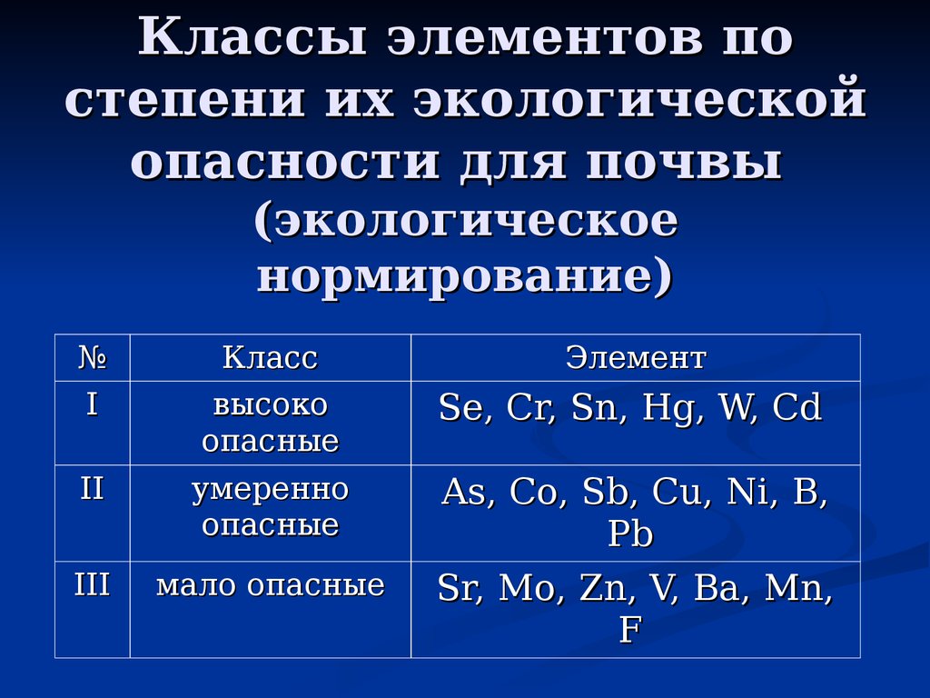 Получить класс элемента. Элементы класса. Класс экологической опасности. Классы опасности экология. Классы и степени опасности почв.