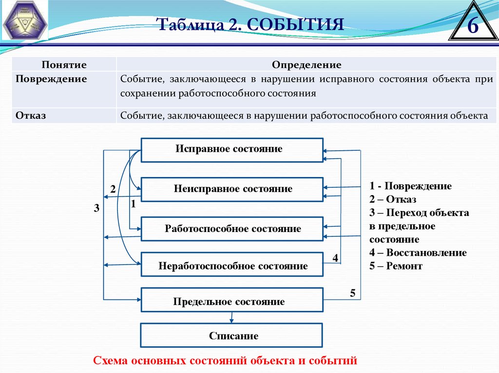 Характеристики технической системы