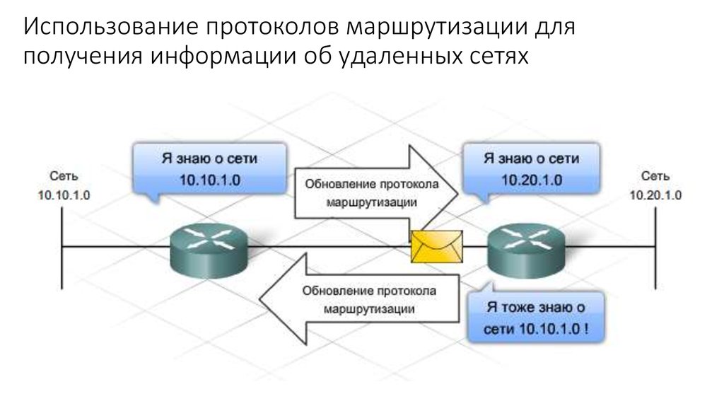 Настройка маршрутизации сети. Маршрутизация в сети. Протоколы маршрутизации в IP-сетях. Схема IP маршрутизации. Протоколы статической и динамической маршрутизации.