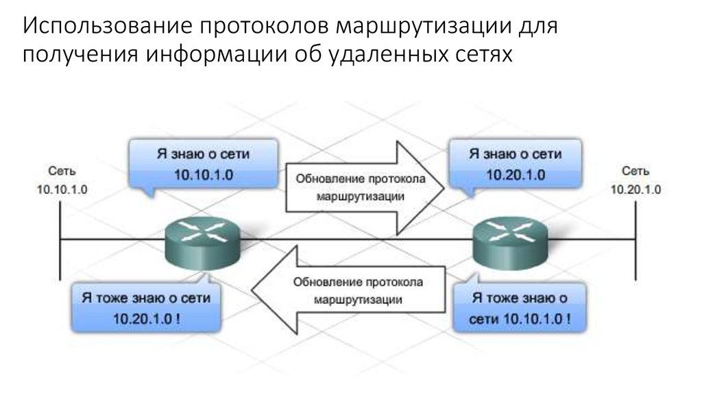 Определение маршрутизации. Протокол маршрутизации. Схема IP маршрутизации. Протоколы маршрутизации сети. Протоколы статической маршрутизации.