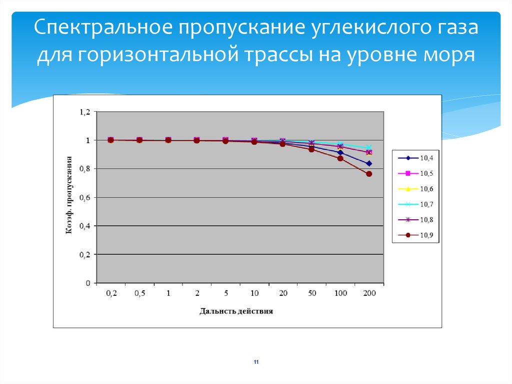 Спектральное пропускание. Пропускание углекислого газа. Полиэтилен спектральное пропускание. Спектральный коэффициент пропускания атмосферы. Спектральное пропускание сапфира.