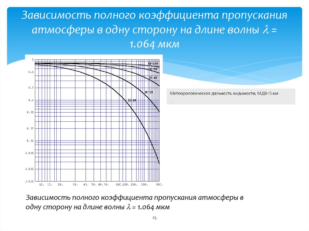 Коэффициент зависимости. График зависимости коэффициента затухания от длины волны. Коэффициент пропускания атмосферы. Зависимость коэффициента пропускания от длины волны. Коэффициент пропускания зависит от длины волны.
