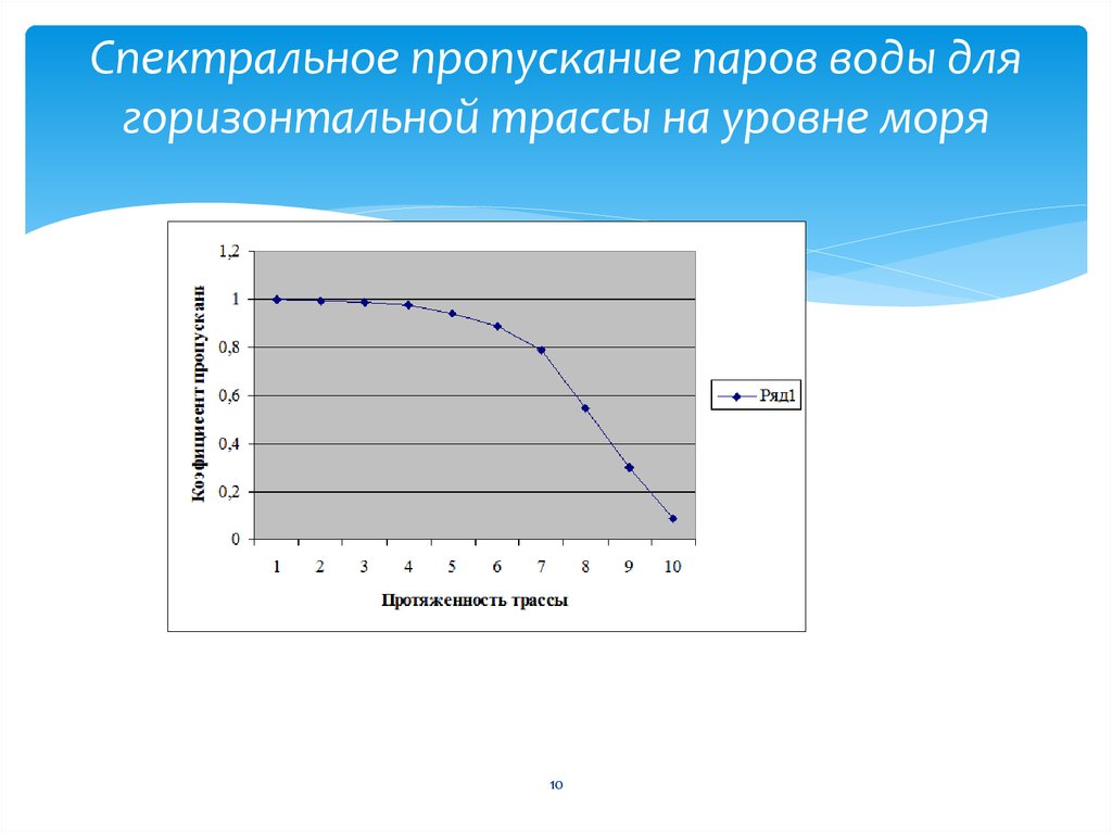 Спектральное пропускание. Пропускание водяного пара. Полиэтилен спектральное пропускание. Пропускание пара через воду. Спектральное пропускание сапфира.