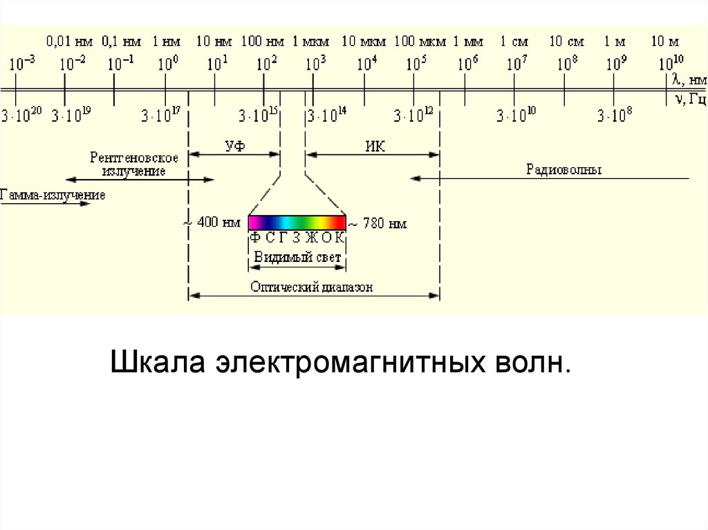 На рисунке 1 представлены мгновенные положения пяти электромагнитных волн диаграмма 2 определяет