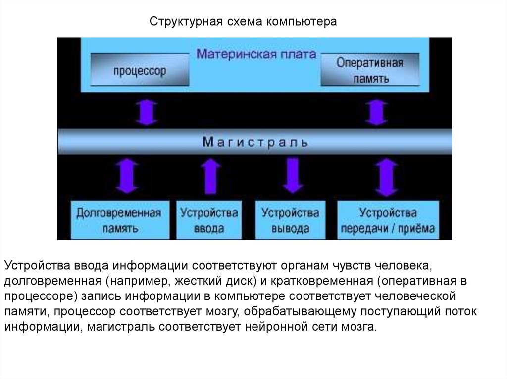 Схема памяти