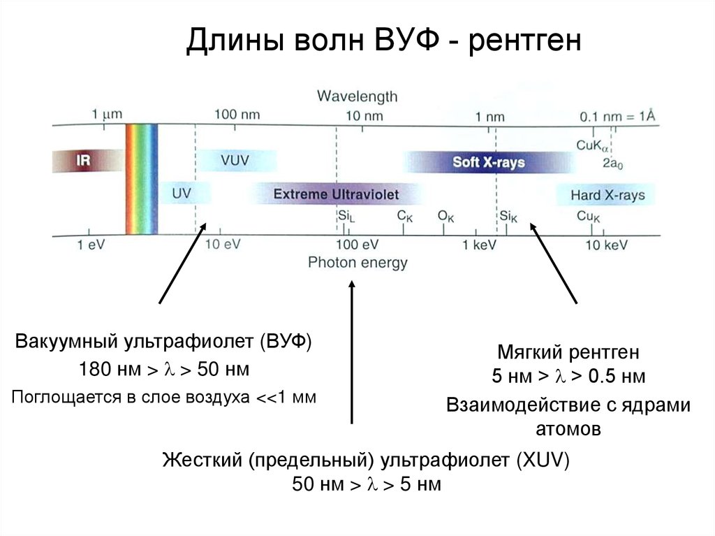 Длина рентгеновской волны. Длина волны. Рентген длина волны. Длина волны рентгеновского лазера. Длина волны в метрах.