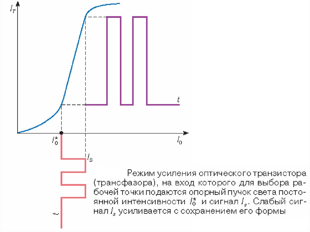 Режимы усиления. Оптическое усиление. Оптический транзистор схема. Трансфазор. Передаточная характеристика оптоэлектронного переключателя.