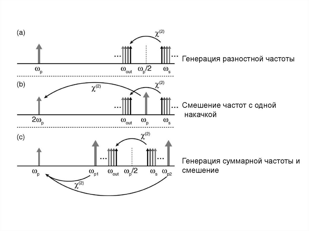 Генерация периода. Генерация суммарной частоты. Разностная частота. Генерация разностной частоты. Генерация суммарной и разностной частоты.