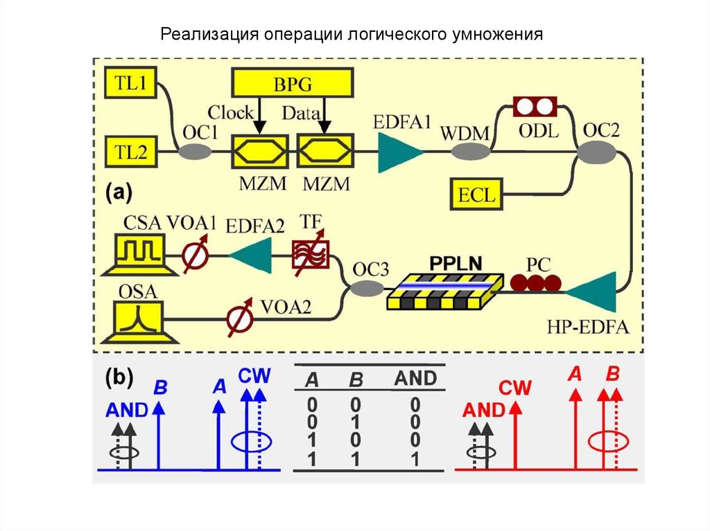 Операция реализация. Логический умножитель. Генераторы логика умножитель. Оптическая логика. Умножитель текста.