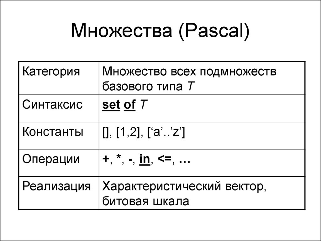 Операторы строк паскаль. Операции с множествами Pascal. Множественный Тип данных в Паскале. Тип данных множество в Паскале. Мнодествав Паскале это.