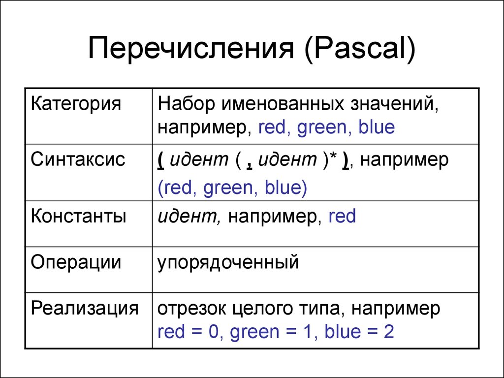 Перечисление 1 2. Перечисление в Паскале. Перечислимый Тип данных Паскаль. Тип перечисление Паскаль. Перечислимый Тип данных Паскаль пример.