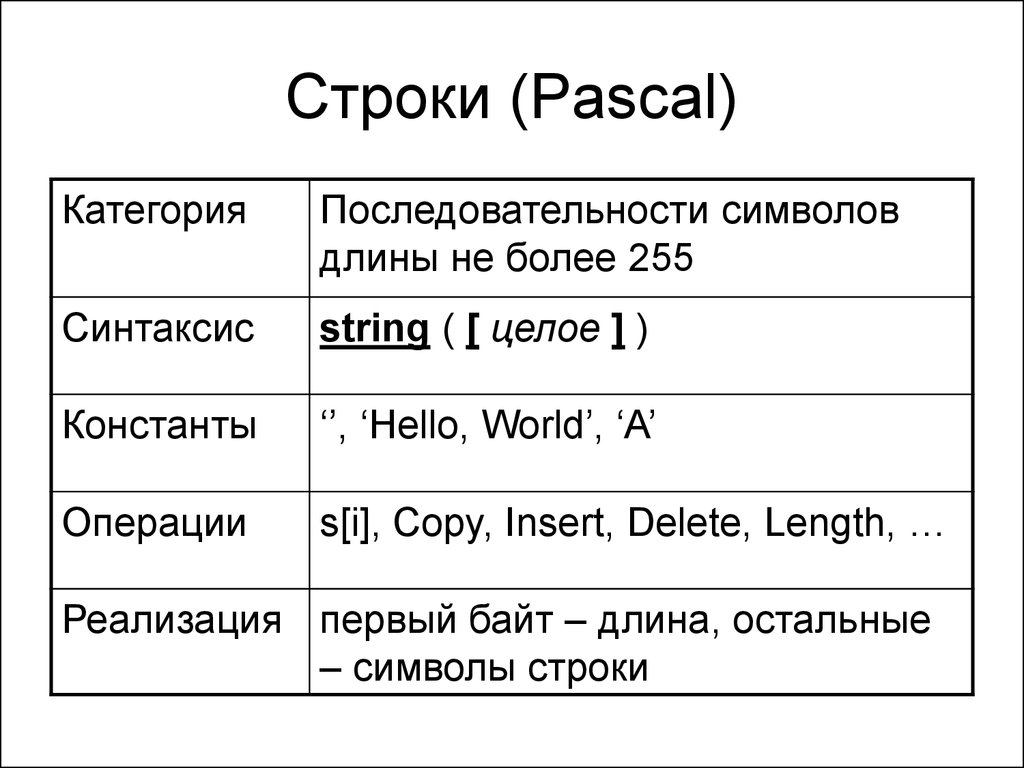 Равные строки в паскале. Строка Паскаль Тип данных. Строки Паскаль теория. Строковый Тип Pascal. Строковый Тип в Паскале.