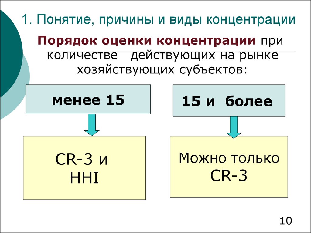 Виды концентрации