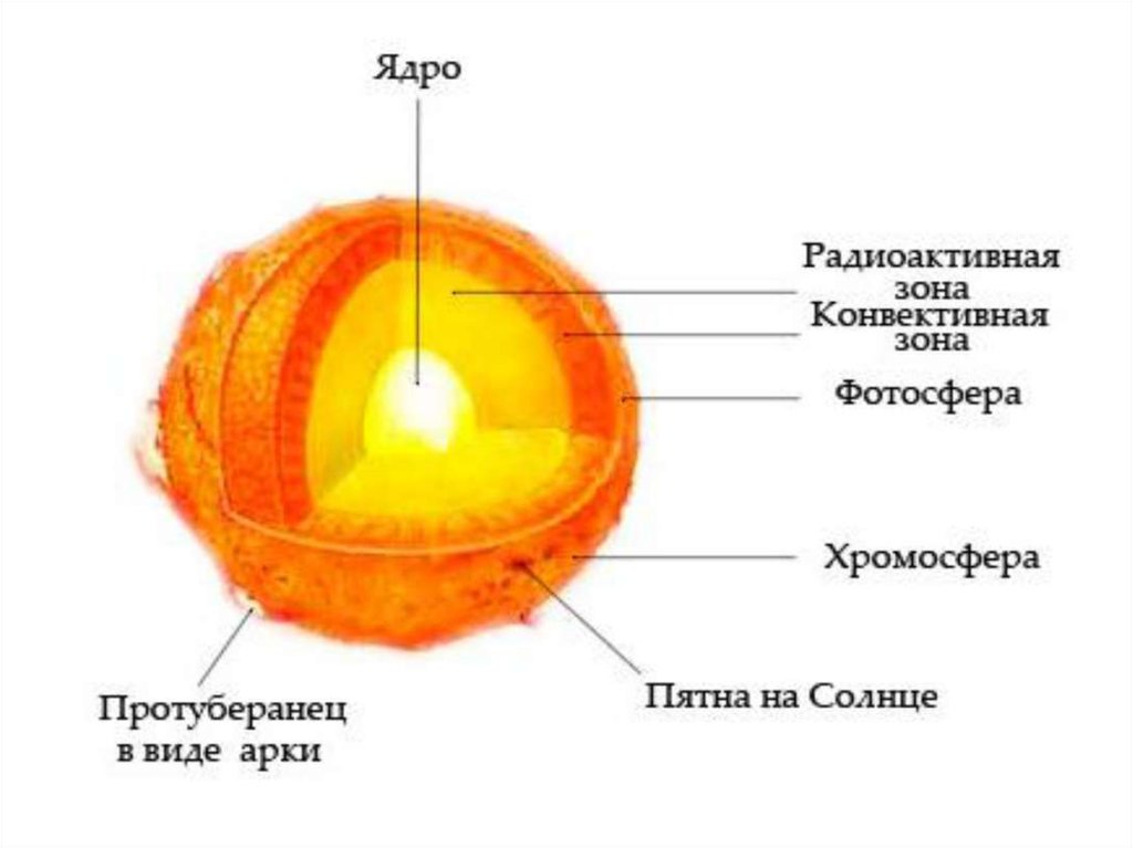 Звезда в разрезе схема