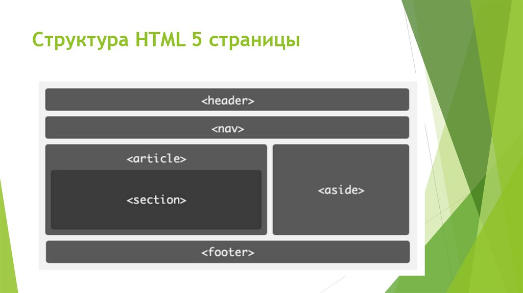 Page id header. Разметка сайта html. Структура веб страницы html 5. Структура html5 документа. Html5 структура страницы.
