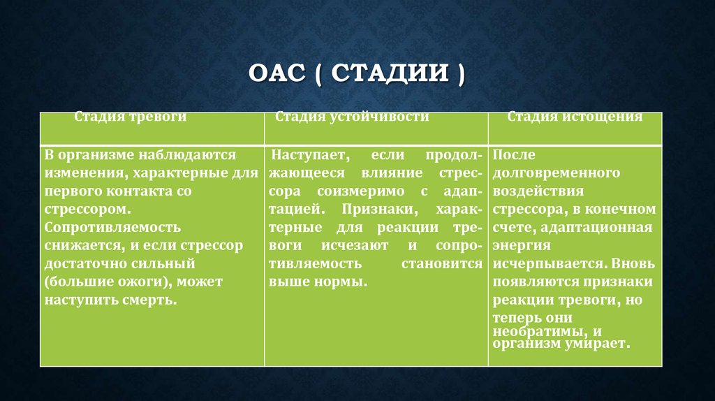 Какие характерные изменения. Стадии ОАС. Стадии развития ОАС. Фазы ОАС. Фазы ОАС И их характеристика.