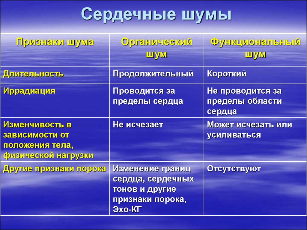 Шумы сердца пропедевтика презентация