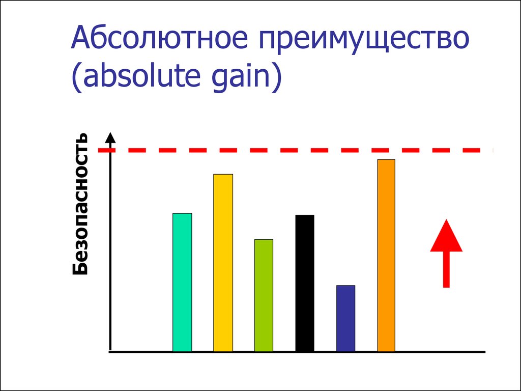 Принцип абсолютного. Абсолютное преимущество. Абсолютное преимущество график. Абсолютное преимущество картинки.