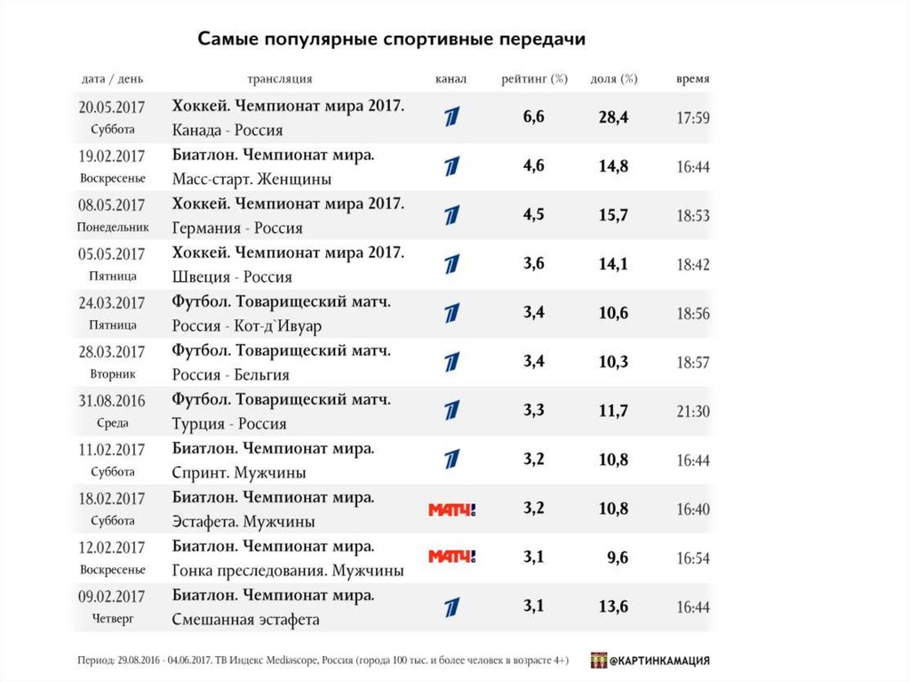 Самый популярный спорт. Рейтинг спортивных телеканалов. Рейтинг телепередач. Рейтинг передач 1 канала. Рейтинг передач.