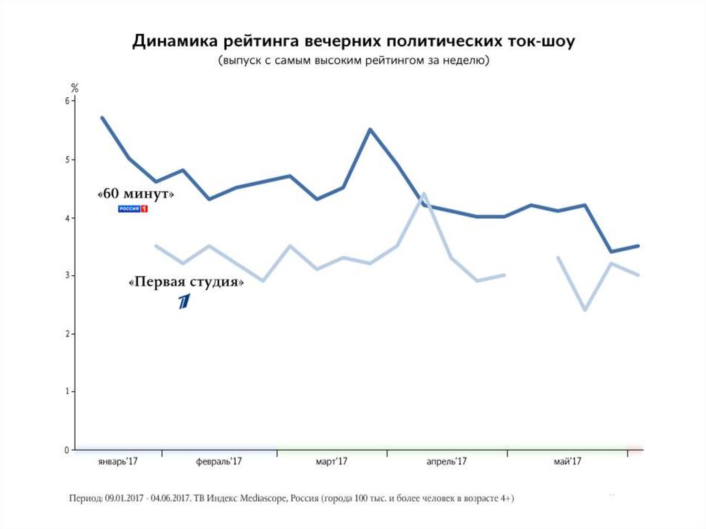 Рейтинг вечером. Рейтинг политических ток-шоу. Рейтинг ток шоу. Динамика рейтинга. Рейтинг политических программ на телевидении.