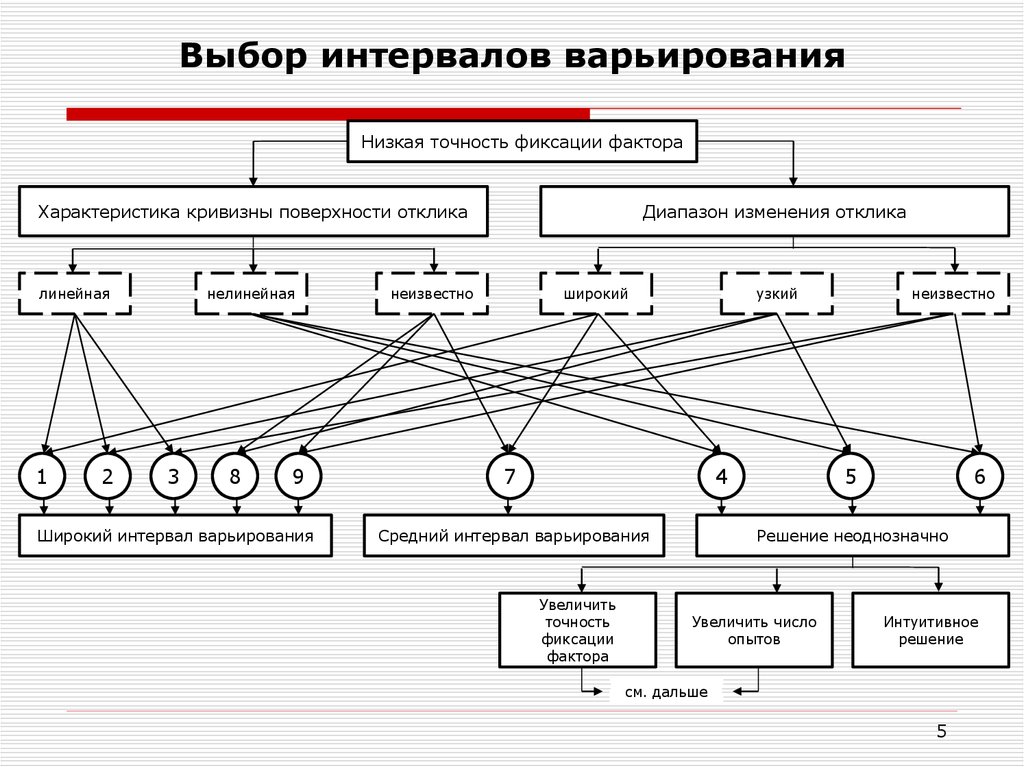 Выберите промежуток. Кодирование факторов. Выбор интервала варьирования. Перечислите факторы влияющие на выбор интервала перфорации.. Интервал варьирования факторов.