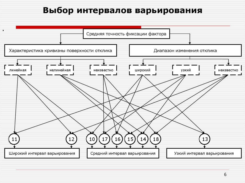 Назовите факторы отбора. Интервал варьирования факторов. Выбор интервала варьирования. Кодирование факторов. Факторы, функции отклика и уровни варьирования..