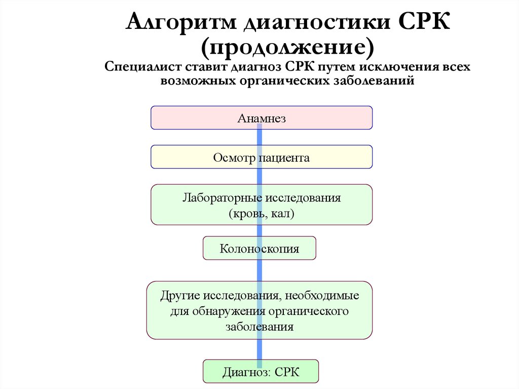 Срк форум. Синдром раздраженного кишечника алгоритм диагностики. Патогенез синдрома раздраженного кишечника схема. Синдром раздраженного кишечника план обследования. Алгоритм диагностики СРК.