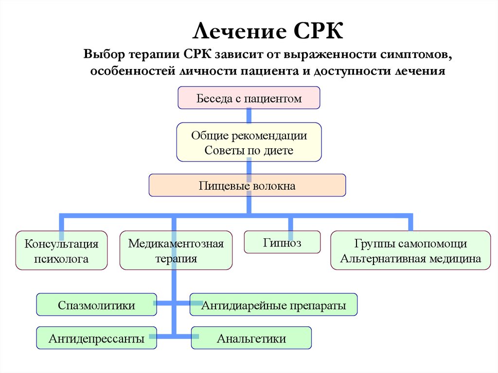 Лечение срк с метеоризмом и болями схема