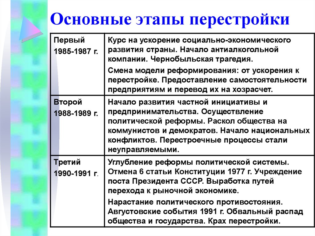 Этапы перестройки презентация