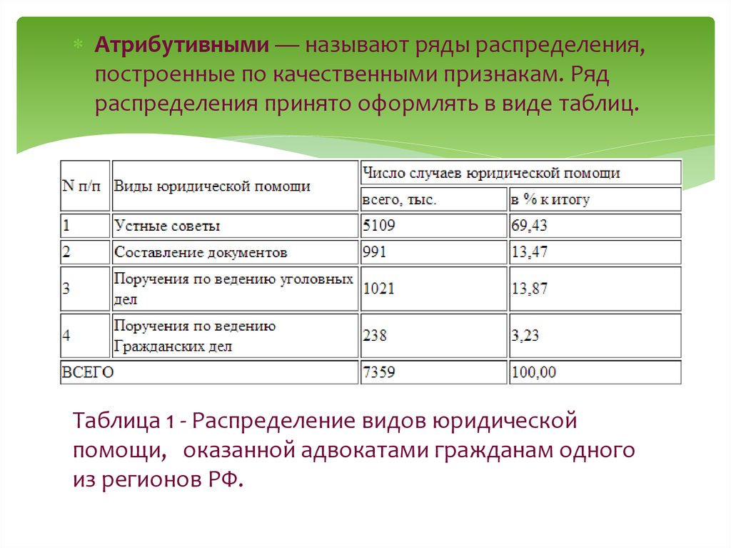 Назовите ряд. Атрибутивные ряды распределения в статистике. Назовите элементы ряда распределения. Составление ряда распределения. Атрибутивный вид ряда распределения.