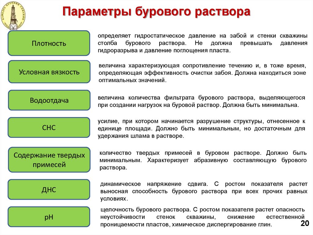 Основные параметры раствора