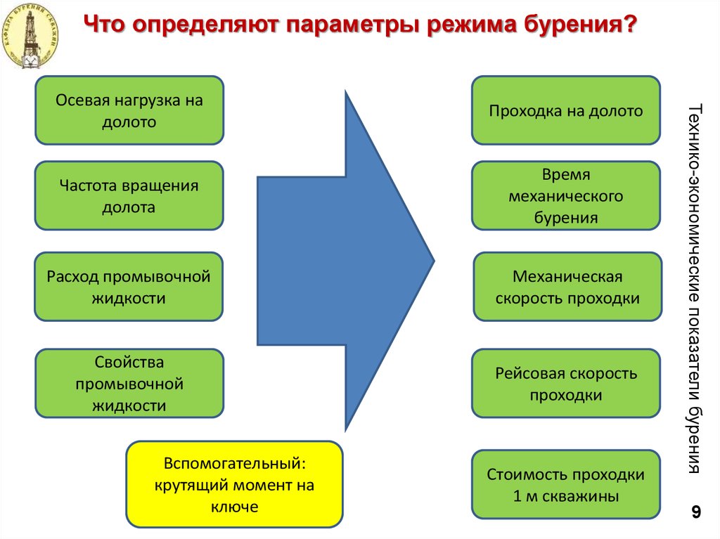 Определяющий параметр. Параметры режима бурения скважин. Режимные параметры бурения скважин. Параметры в процессе бурения. Основные параметры режима бурения.