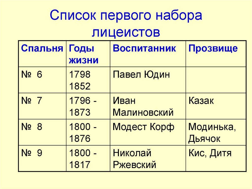 Первый список. Список первого набора лицеистов. Прозвища лицеистов. Прозвища лицеистов Царскосельского лицея. Лицеисты первого набора..