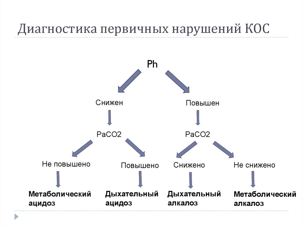 Выявление первичных нарушений. Кос лабораторная диагностика. Диагностика нарушений кос. Нарушения кос схема. Метаболический ацидоз критерии.