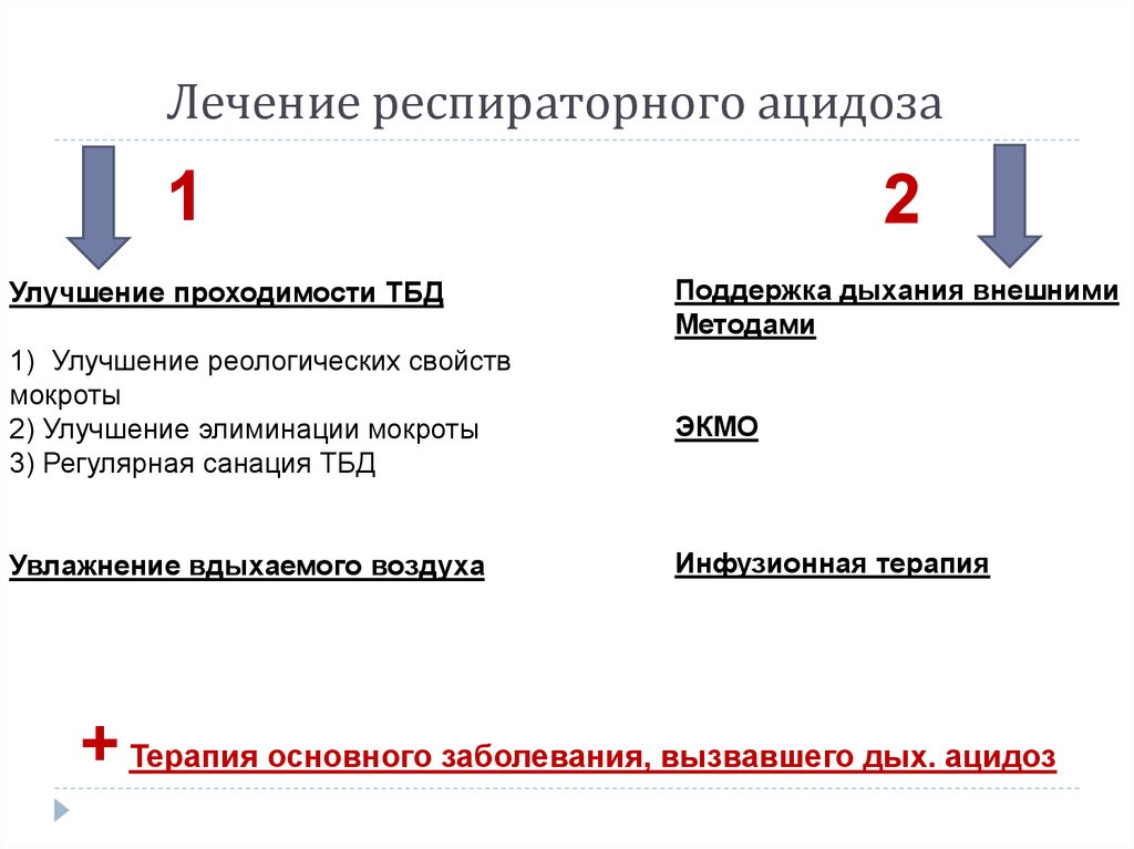 Территориальный банк данных. Декомпенсированный респираторный ацидоз. Дыхательный ацидоз лечение. Респираторный ацидоз лечение. Коррекция дыхательного ацидоза.