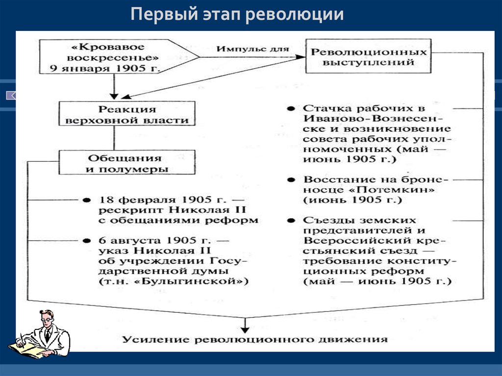 1 революция 2 этап. Этапы 1 Российской революции. Первая Российская революция 1 этап. Этапы революции 1905-1907 таблица. 1 Этап революции 1905-1907.