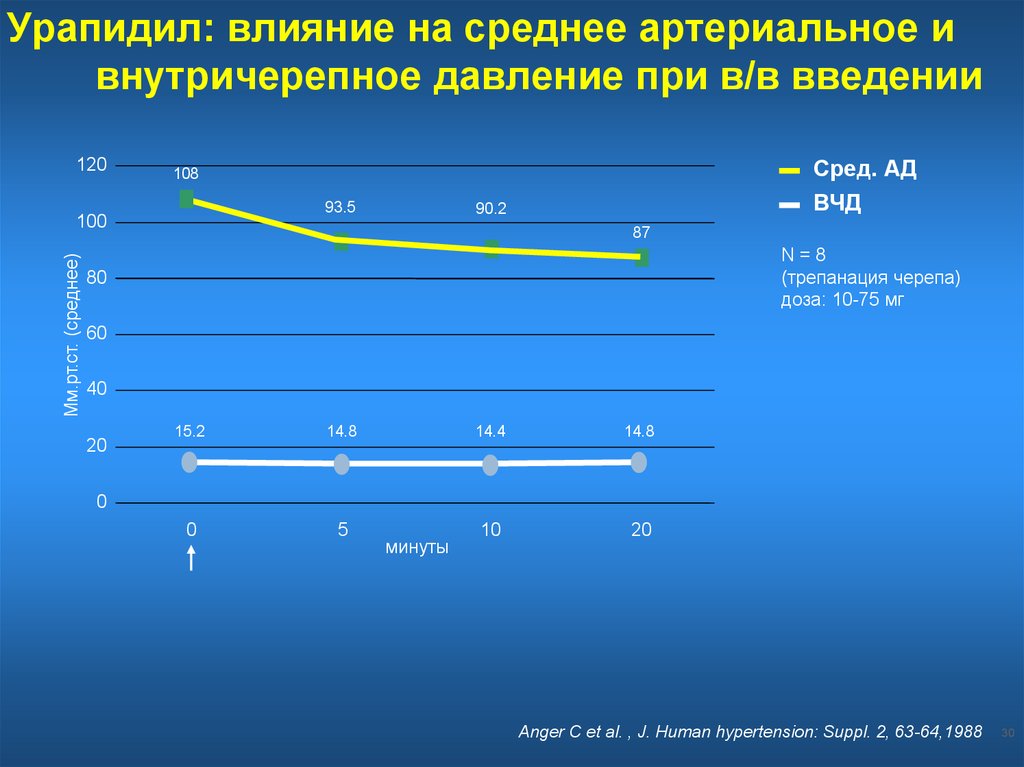 Средняя ст. Инсульт урапидил. Урапидил при ОНМК. Урапидил влияние на пульс. Влияние изадрина на среднее ад.