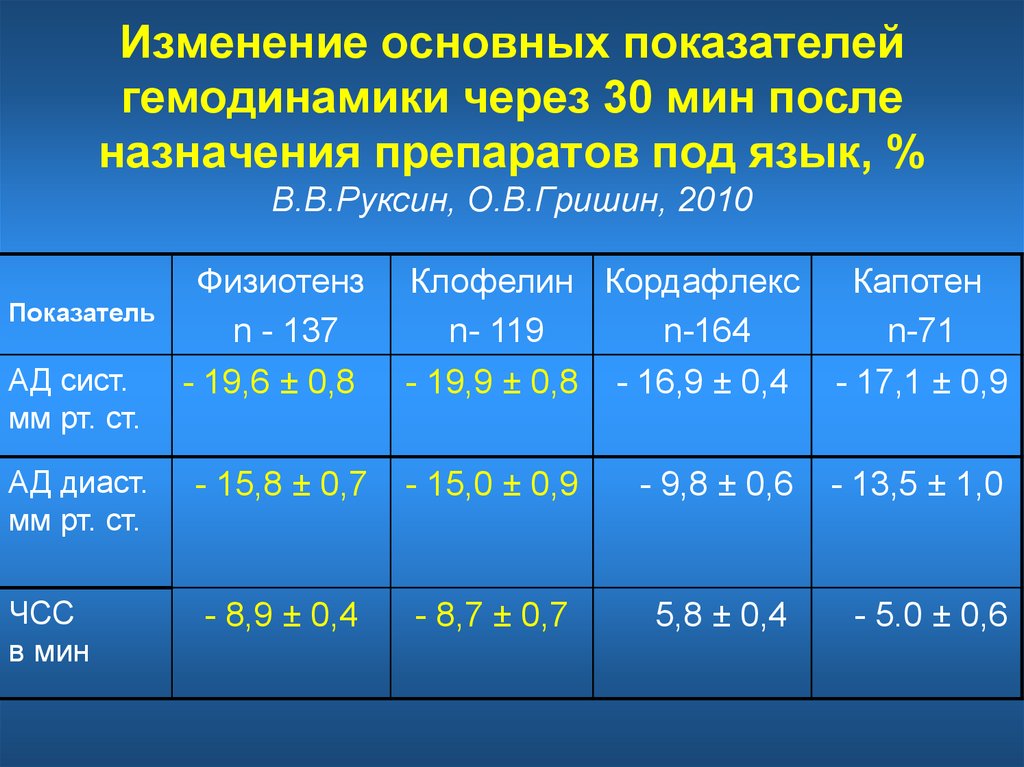 Наиглавнейшие показатели. Таблица нормальных показателей гемодинамики. Показатели гемодинамики в норме. Гемодинамические показатели крови. Гемодинамические показатели кровотока.