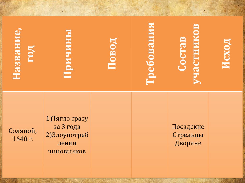 Бунташный век презентация 10 класс профильный уровень