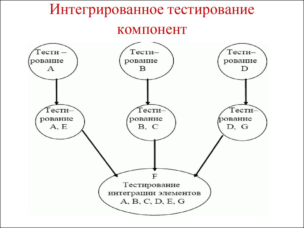 Проведи интеграционные тесты