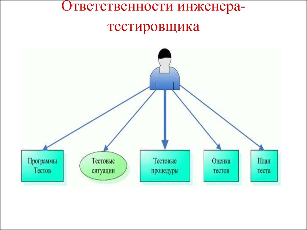 Направления ответственности. Ответственность инженера. Обязанности инженера тестировщика. Социальная ответственность инженера. Степени инженера.