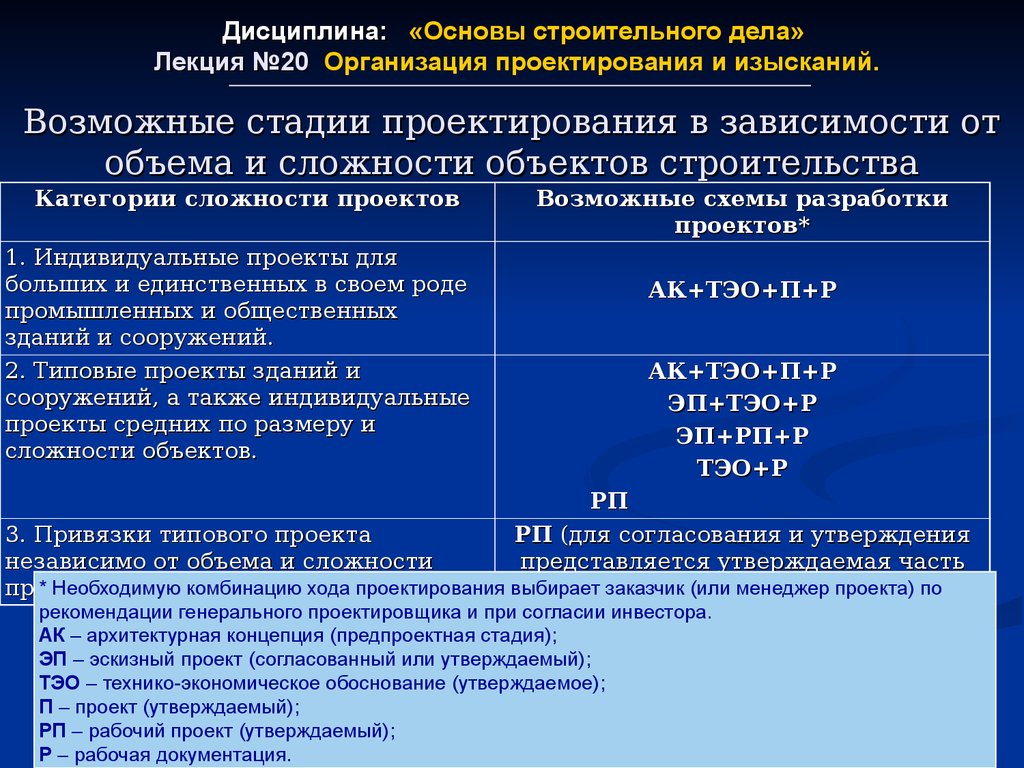 Основы строительства. Основы строительного проектирования. Основы строительного дела. Строительные дисциплины. Категории в строительстве.