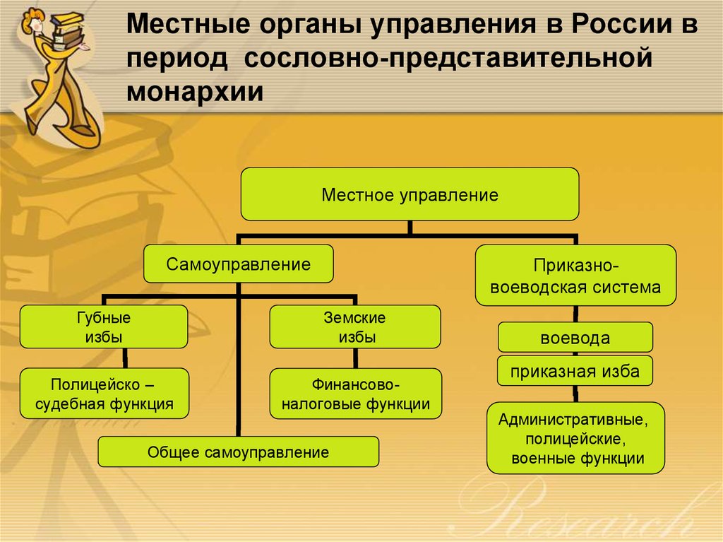 Местные органы управления в России в период сословно-представительной монархии
