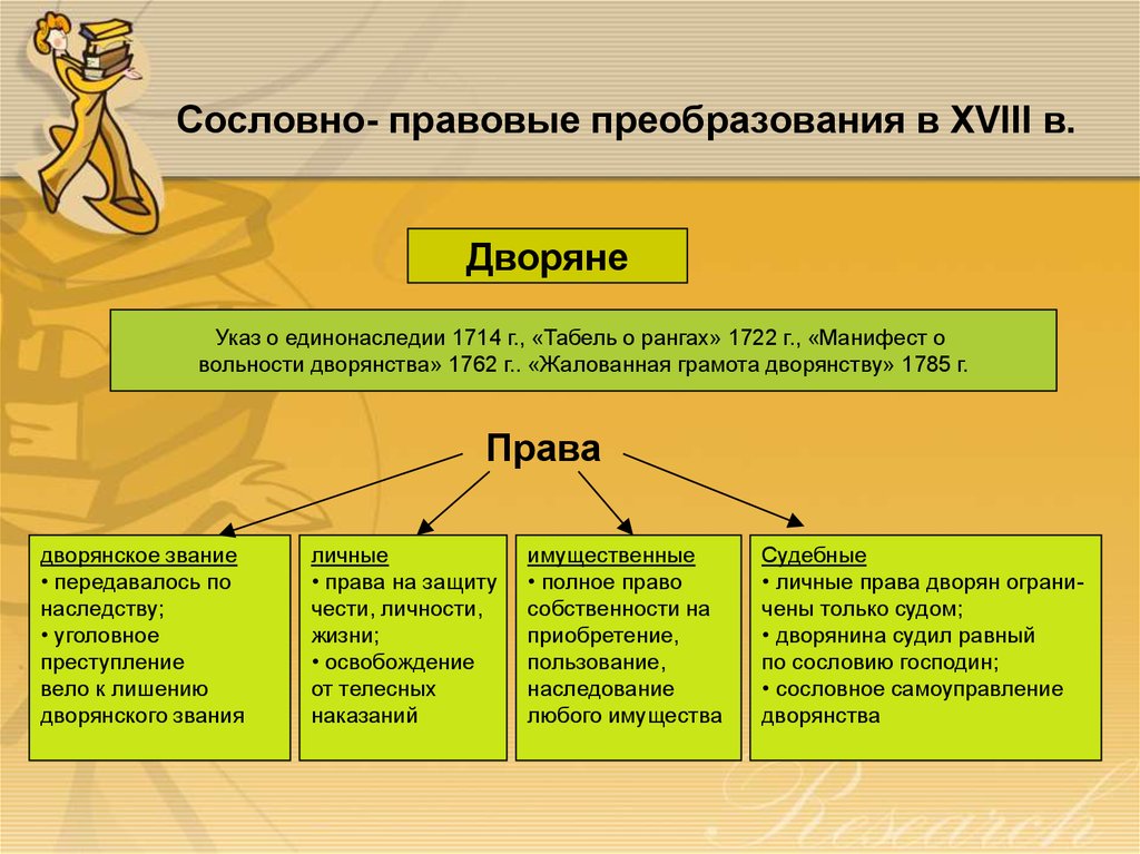 Правовое положение дворянства. Права дворян. Права дворянства в 18 веке. Типы прав дворян. Сословно-правовые преобразования в XVIII В..