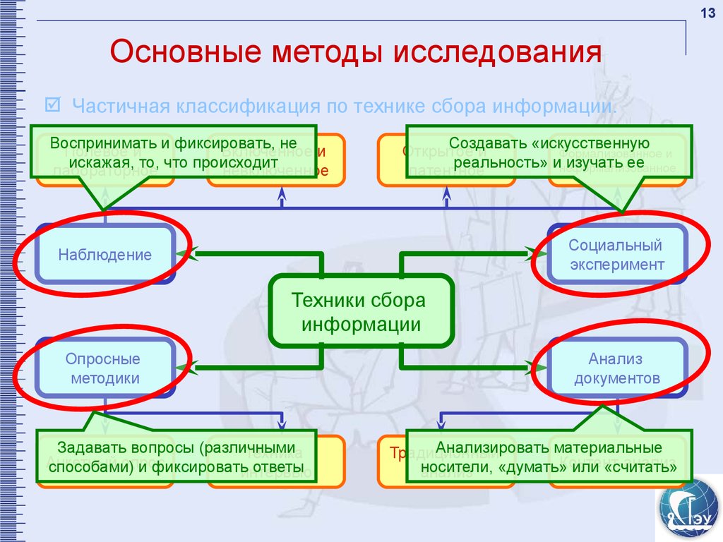 Методы исследования. Основнын метода иследования. Перечислите основные методы исследования. К основным методам исследования относятся.