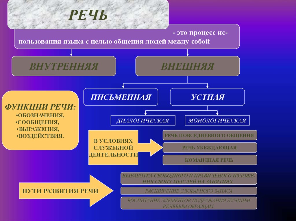 Социальные общности функции. Командная речь. Внешняя и внутренняя сторона общения.