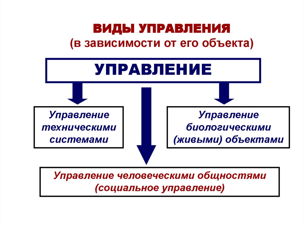 Зависимое управление