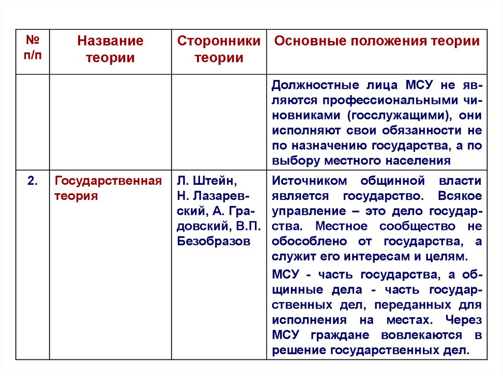 Теории местного самоуправления