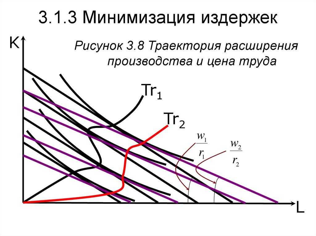 Минимизация издержек производства